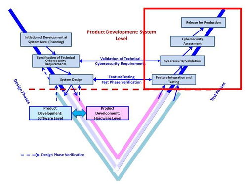 J3061汽车信息安全流程架构概述与网络安全软件开发