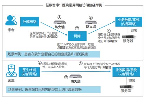 中国医院信息与网络安全发展现状 聚焦网络安全软件开发的挑战与机遇