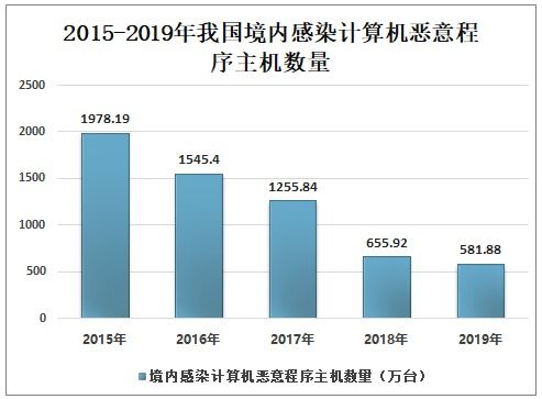 2021-2027年中国网络安全行业市场研究分析及发展趋势 软件开发的前沿探索